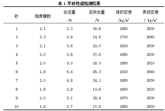 旱砂性能检测结果