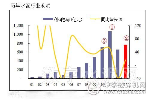 历年水泥行业利润曲线图