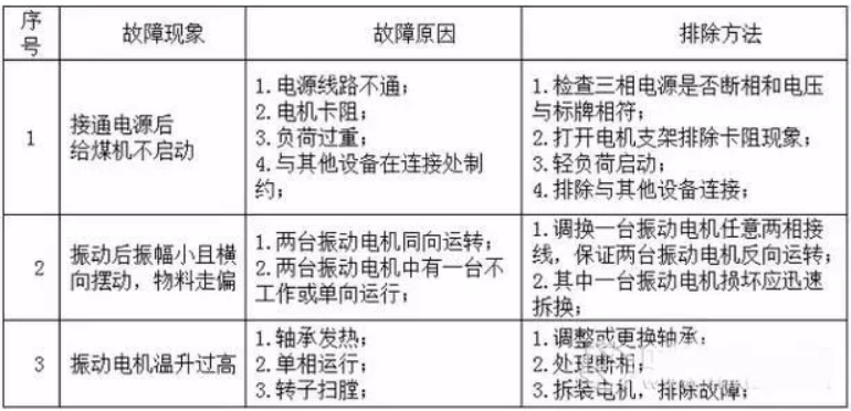 振动给煤机的使用维护及常见故障处理方法