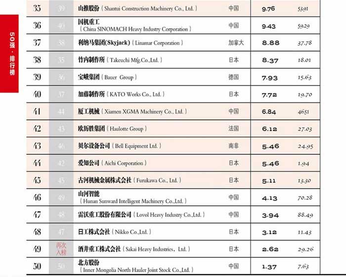 2018全球工程机械制造商50强榜单