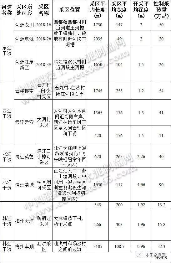 广东省水利厅批准了主要河道2018年度河砂开采计划