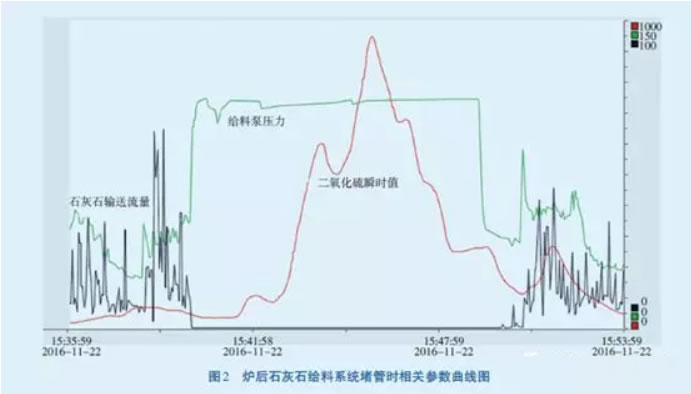 炉前、炉后石灰石给料系统