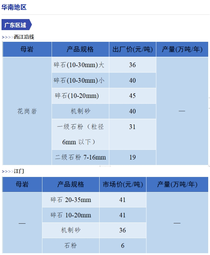 是升是降？一文了解全国砂石价格情况！(图14)