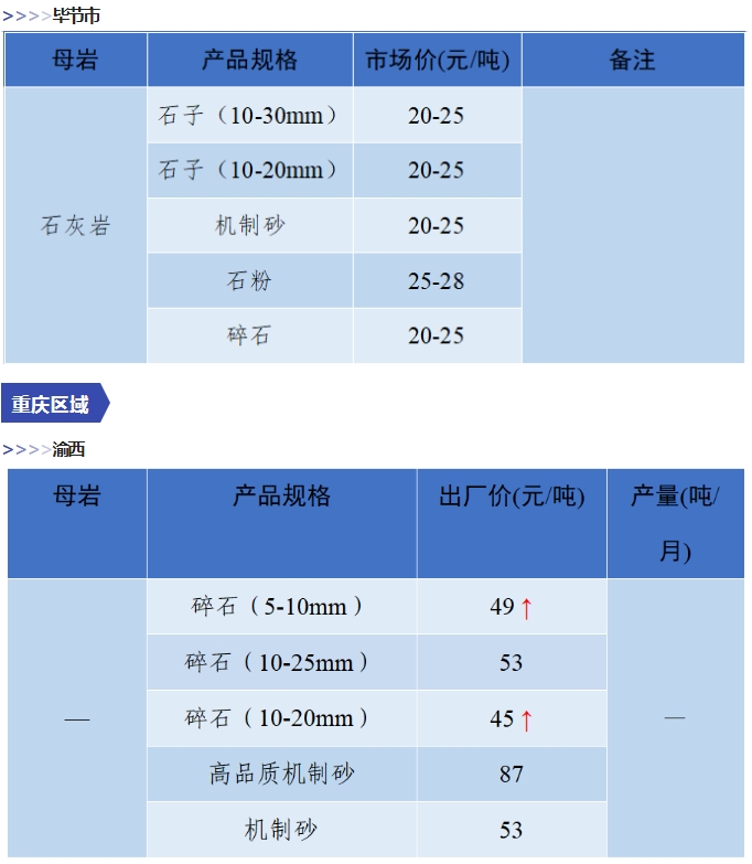 是升是降？一文了解全国砂石价格情况！(图10)