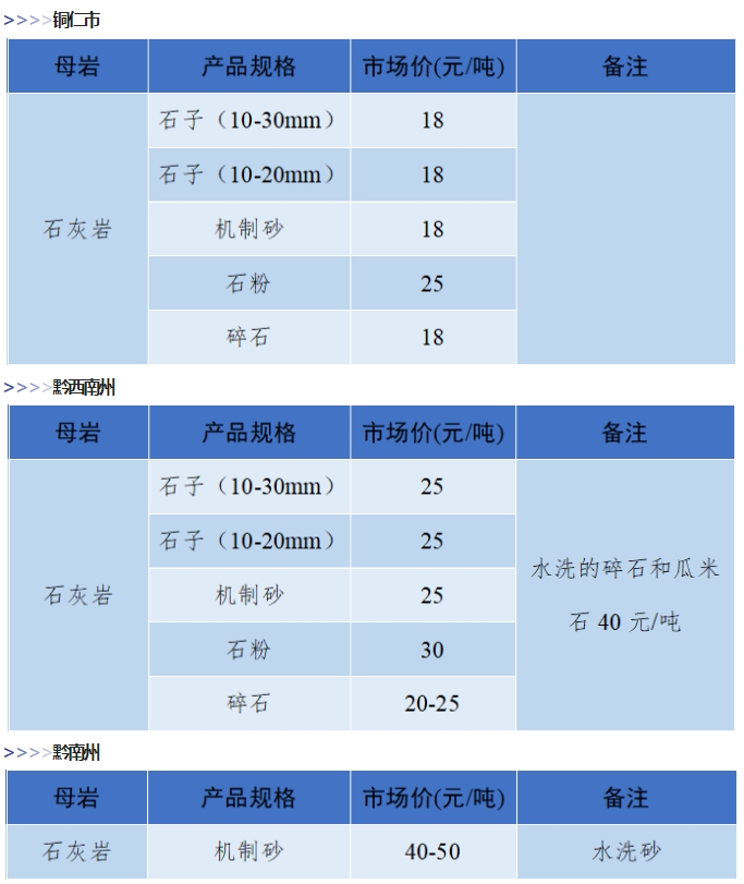 是升是降？一文了解全国砂石价格情况！(图8)