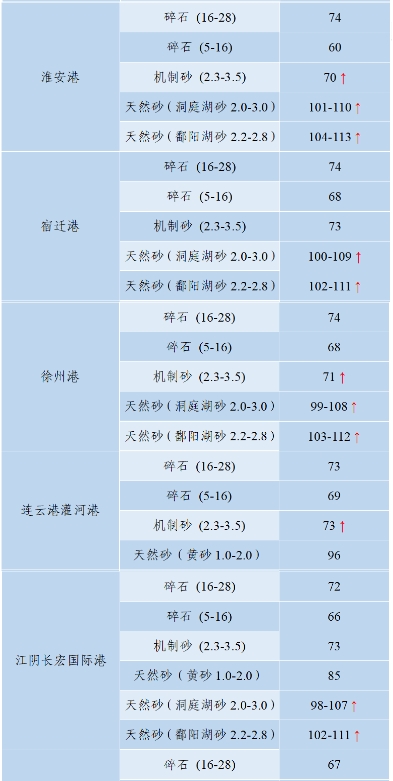 是升是降？一文了解全国砂石价格情况！(图27)