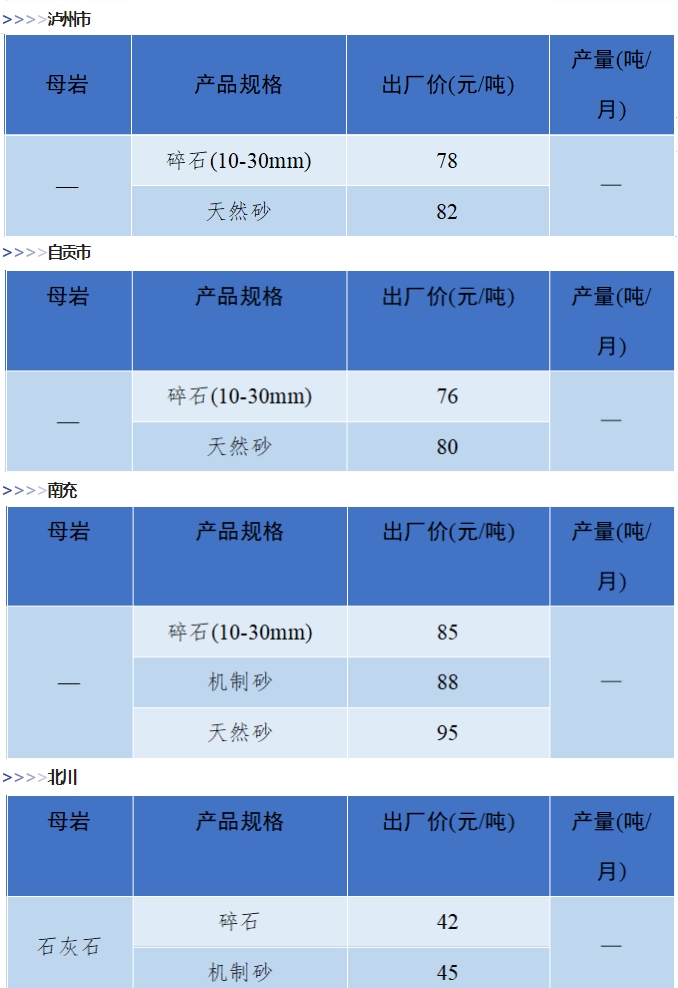 是升是降？一文了解全国砂石价格情况！(图6)