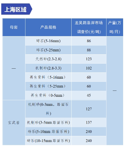 是升是降？一文了解全国砂石价格情况！(图25)