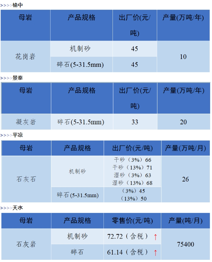 是升是降？一文了解全国砂石价格情况！(图4)