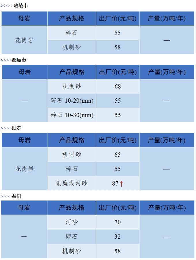 是升是降？一文了解全国砂石价格情况！(图17)