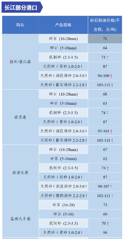 是升是降？一文了解全国砂石价格情况！(图26)