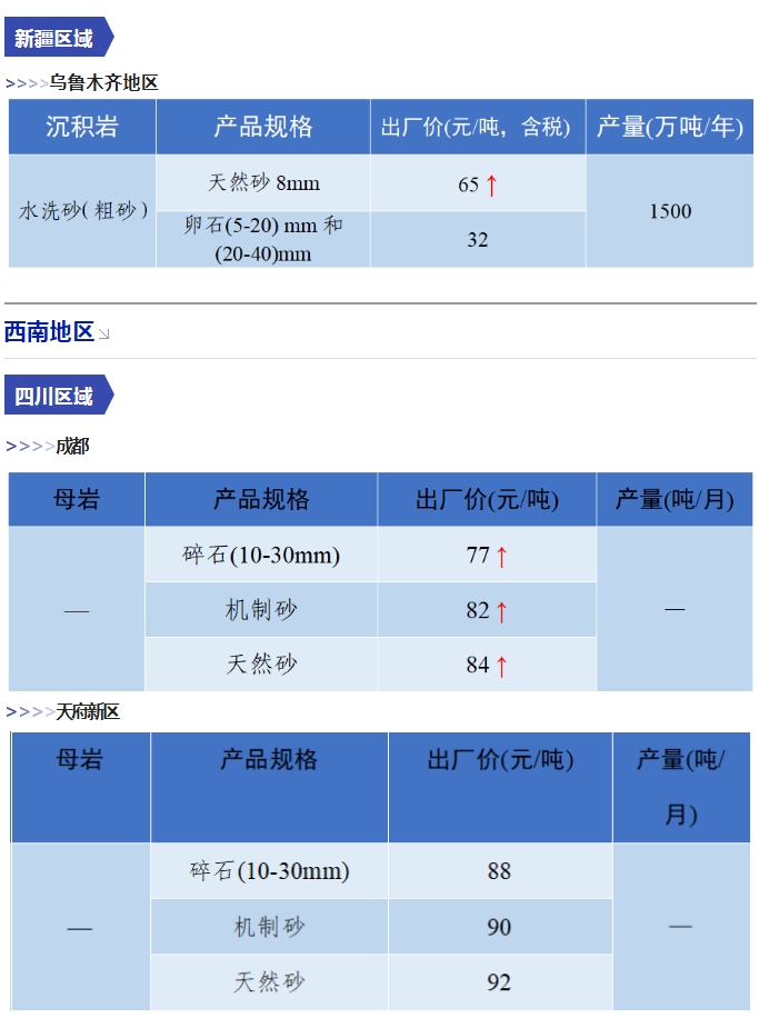 是升是降？一文了解全国砂石价格情况！(图5)