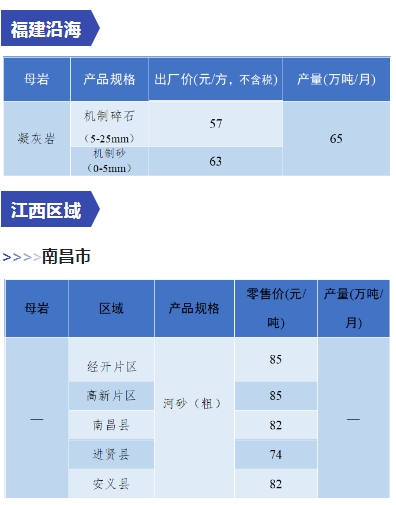 是升是降？一文了解全国砂石价格情况！(图30)