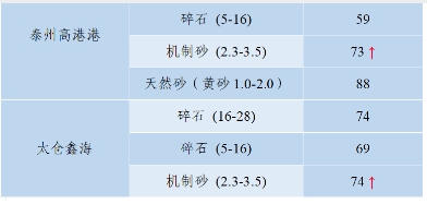 是升是降？一文了解全国砂石价格情况！(图28)