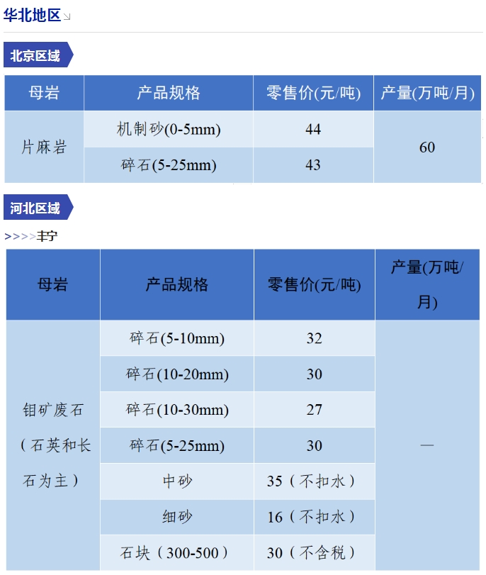 是升是降？一文了解全国砂石价格情况！(图2)