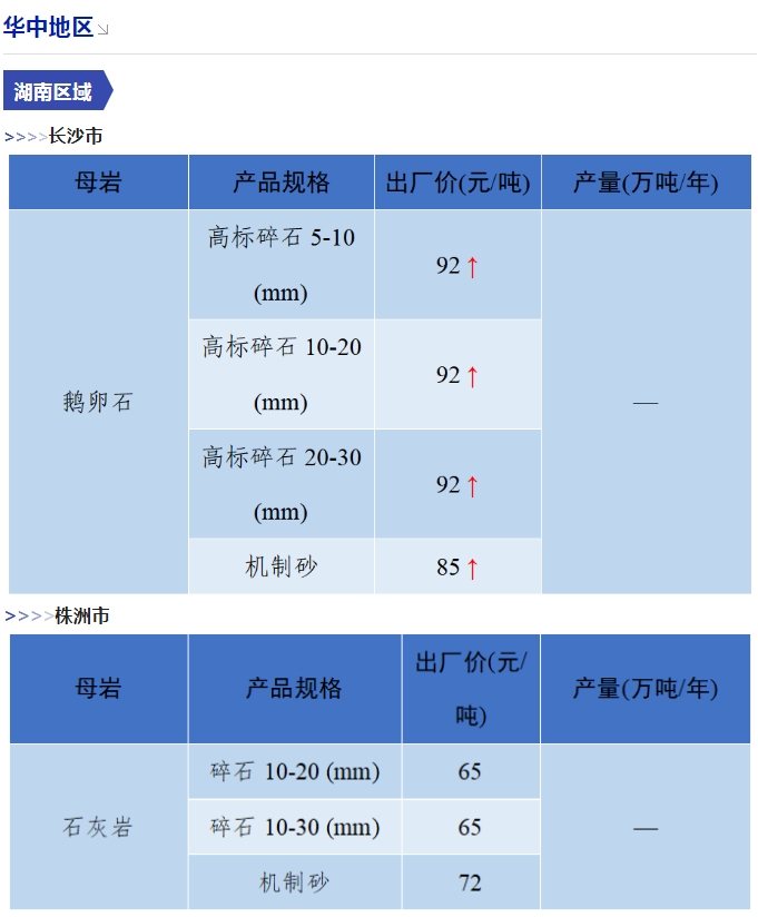 是升是降？一文了解全国砂石价格情况！(图16)