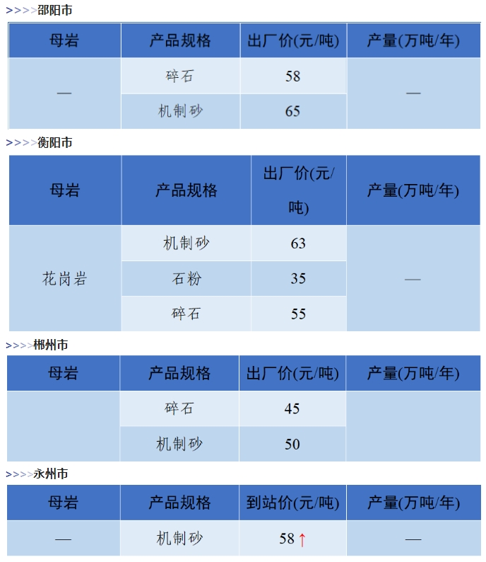 是升是降？一文了解全国砂石价格情况！(图20)