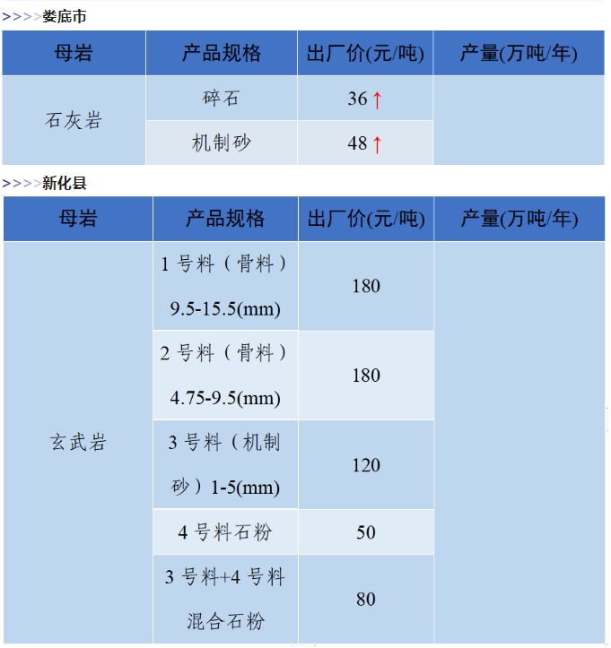 是升是降？一文了解全国砂石价格情况！(图19)