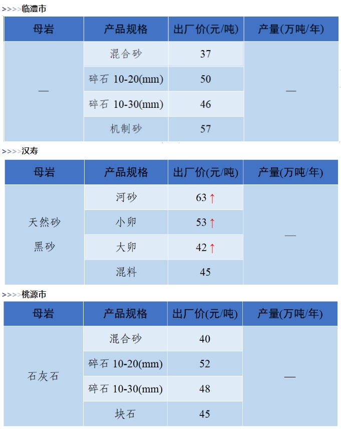 是升是降？一文了解全国砂石价格情况！(图18)