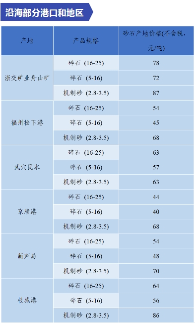 是升是降？一文了解全国砂石价格情况！(图29)