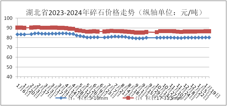 机制砂价格差高达130元/吨！湖北砂石价格汇总！(图4)