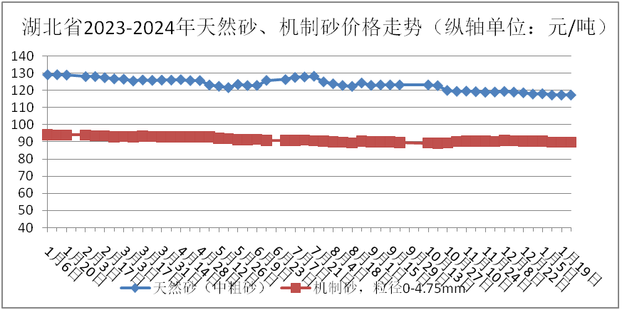 机制砂价格差高达130元/吨！湖北砂石价格汇总！(图3)