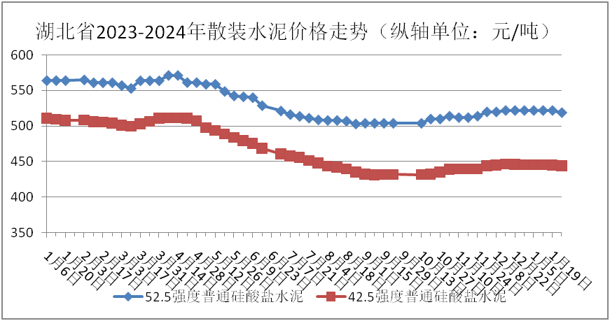 机制砂价格差高达130元/吨！湖北砂石价格汇总！(图2)