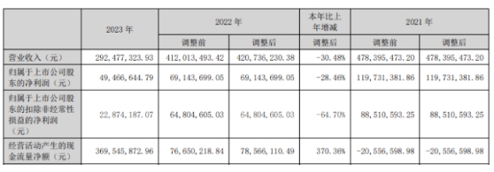 湖南发展：河砂、河卵石等产品销售同比减少75.82%!(图1)