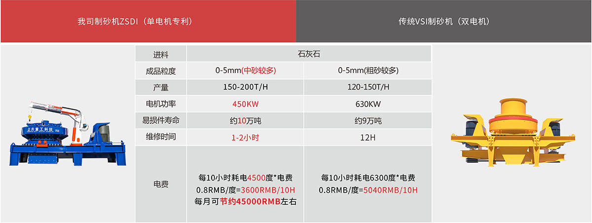 正升重工单电机制砂机和普通VSI制砂机对比